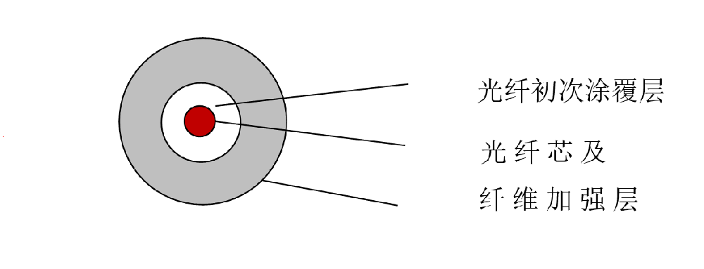 RP-S-02-FRP紧套单芯应变光缆